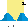 Tide chart for Purrysburg Landing, South Carolina on 2025/05/21