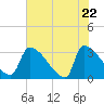 Tide chart for Purrysburg Landing, South Carolina on 2025/05/22
