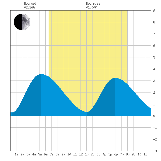 Tide chart for Purrysburg Landing on 2025/05/04