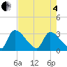 Tide chart for Purrysburg Landing, South Carolina on 2025/05/4