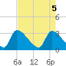Tide chart for Purrysburg Landing, South Carolina on 2025/05/5