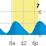 Tide chart for Purrysburg Landing, South Carolina on 2025/05/7