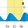 Tide chart for Purrysburg Landing, South Carolina on 2025/05/8