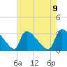 Tide chart for Purrysburg Landing, South Carolina on 2025/05/9