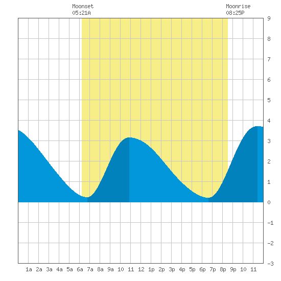 Tide chart for Purrysburg Landing on 2025/06/10