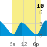 Tide chart for Purrysburg Landing, South Carolina on 2025/06/10
