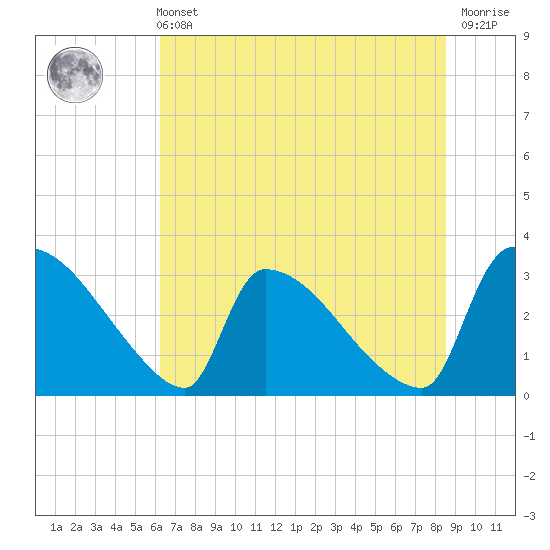Tide chart for Purrysburg Landing on 2025/06/11