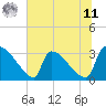 Tide chart for Purrysburg Landing, South Carolina on 2025/06/11