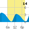 Tide chart for Purrysburg Landing, South Carolina on 2025/06/14