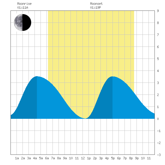 Tide chart for Purrysburg Landing on 2025/06/18