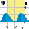 Tide chart for Purrysburg Landing, South Carolina on 2025/06/18