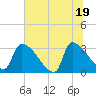 Tide chart for Purrysburg Landing, South Carolina on 2025/06/19