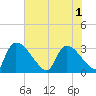 Tide chart for Purrysburg Landing, South Carolina on 2025/06/1