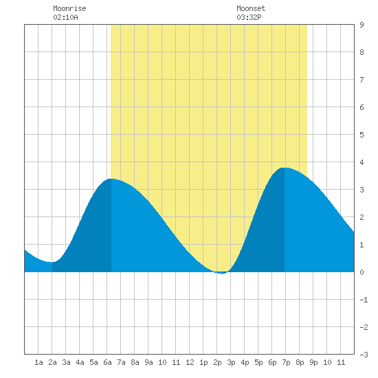 Tide chart for Purrysburg Landing on 2025/06/20