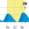 Tide chart for Purrysburg Landing, South Carolina on 2025/06/20