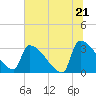 Tide chart for Purrysburg Landing, South Carolina on 2025/06/21