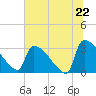 Tide chart for Purrysburg Landing, South Carolina on 2025/06/22
