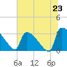 Tide chart for Purrysburg Landing, South Carolina on 2025/06/23