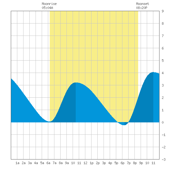 Tide chart for Purrysburg Landing on 2025/06/24