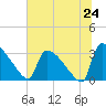 Tide chart for Purrysburg Landing, South Carolina on 2025/06/24