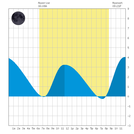 Tide chart for Purrysburg Landing on 2025/06/25