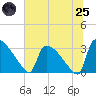 Tide chart for Purrysburg Landing, South Carolina on 2025/06/25