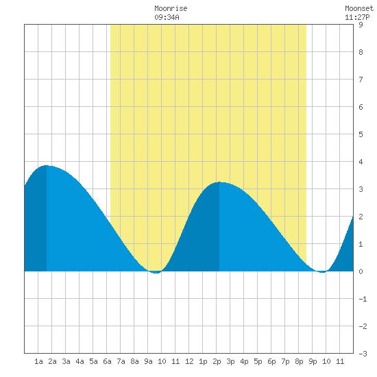 Tide chart for Purrysburg Landing on 2025/06/28