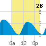 Tide chart for Purrysburg Landing, South Carolina on 2025/06/28