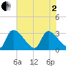 Tide chart for Purrysburg Landing, South Carolina on 2025/06/2