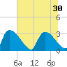 Tide chart for Purrysburg Landing, South Carolina on 2025/06/30