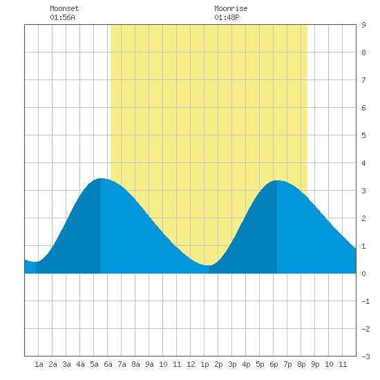 Tide chart for Purrysburg Landing on 2025/06/03