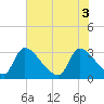 Tide chart for Purrysburg Landing, South Carolina on 2025/06/3