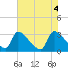 Tide chart for Purrysburg Landing, South Carolina on 2025/06/4