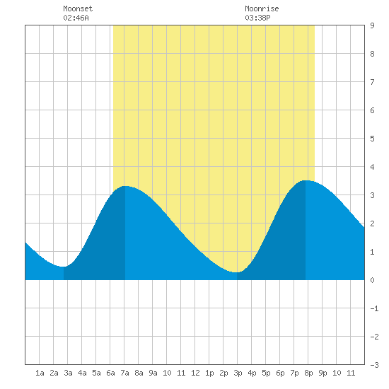 Tide chart for Purrysburg Landing on 2025/06/05