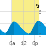 Tide chart for Purrysburg Landing, South Carolina on 2025/06/5
