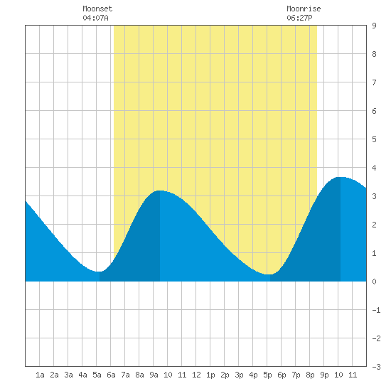 Tide chart for Purrysburg Landing on 2025/06/08
