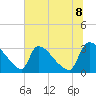 Tide chart for Purrysburg Landing, South Carolina on 2025/06/8