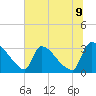 Tide chart for Purrysburg Landing, South Carolina on 2025/06/9