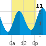 Tide chart for Saco, Biddeford, Maine on 2023/09/11