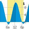 Tide chart for Saco, Biddeford, Maine on 2023/09/1