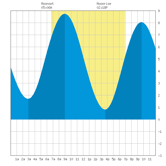Tide chart for Saco, Biddeford on 2024/03/20