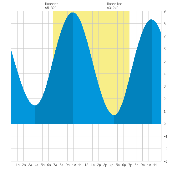 Tide chart for Saco, Biddeford on 2024/03/21