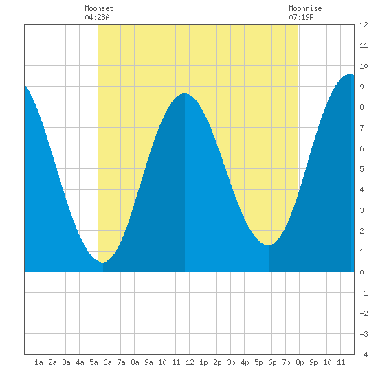 Tide chart for Saco, Biddeford on 2025/05/11