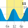Tide chart for Saco, Biddeford, Maine on 2025/05/11