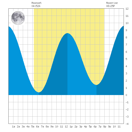 Tide chart for Saco, Biddeford on 2025/05/12