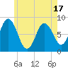 Tide chart for Saco, Biddeford, Maine on 2025/05/17