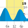 Tide chart for Saco, Biddeford, Maine on 2025/05/19
