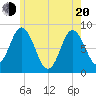 Tide chart for Saco, Biddeford, Maine on 2025/05/20
