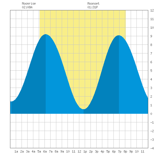 Tide chart for Saco, Biddeford on 2025/05/21