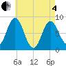 Tide chart for Saco, Biddeford, Maine on 2025/05/4